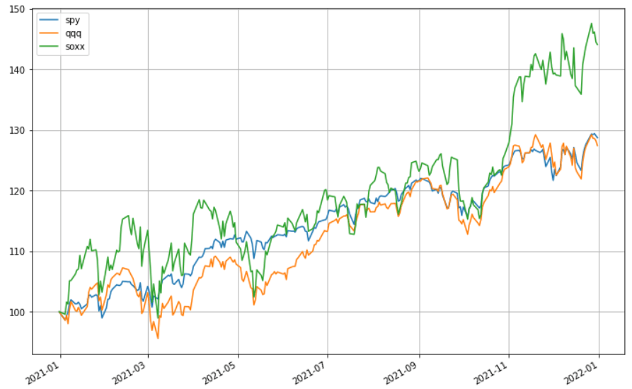 S&amp;P500 vs Nasdaq vs 费城半导体