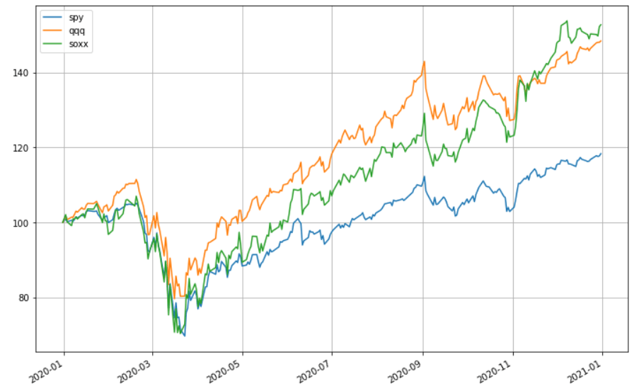 S&amp;P500 vs Nasdaq vs 费城半导体