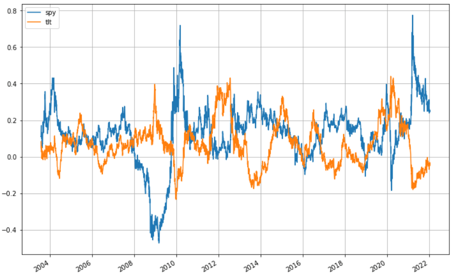 SPY vs TLT 持有一年的报酬率