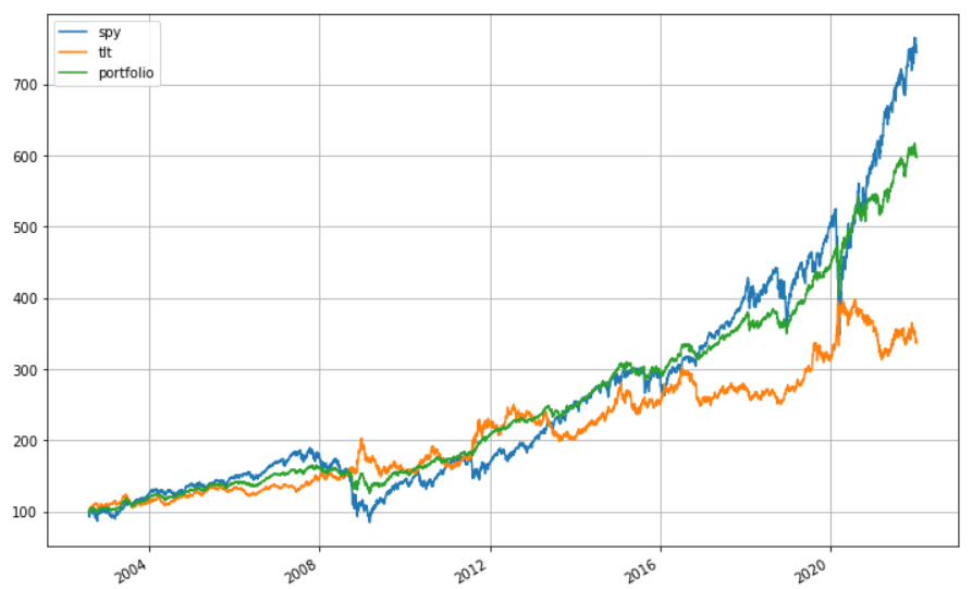 SPY vs TLT vs SPY(50%)+TLT(50%) 走势图