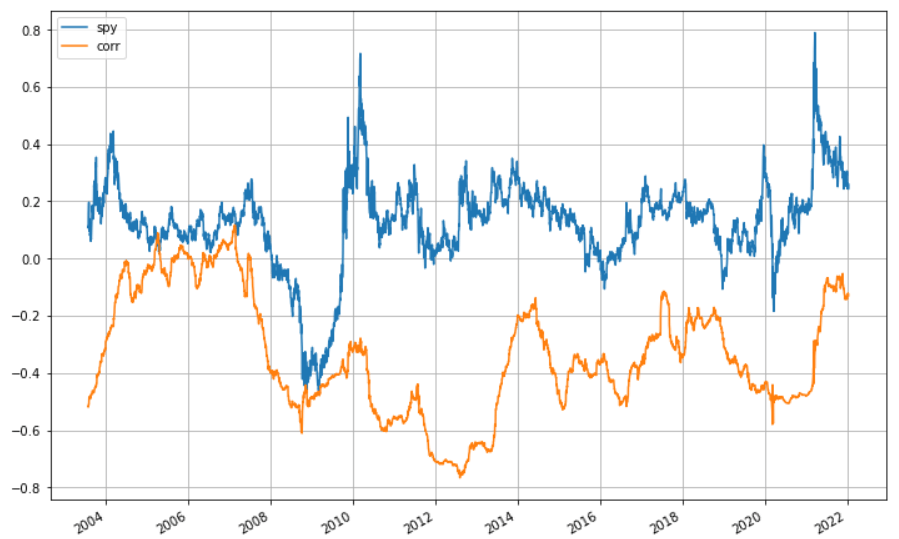 SPY vs TLT 相关系数2