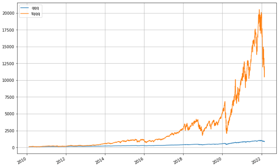 QQQ vs TQQQ 走势图