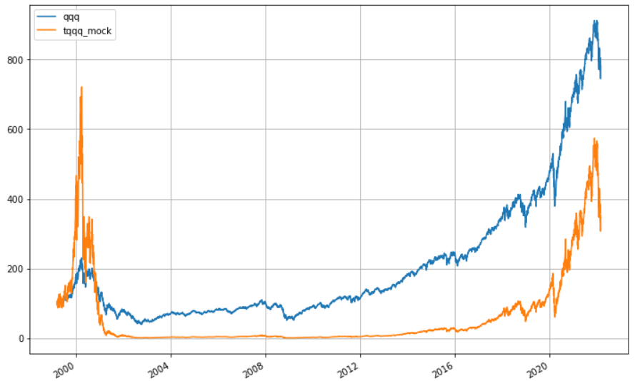 QQQ vs TQQQ_mock 走势图