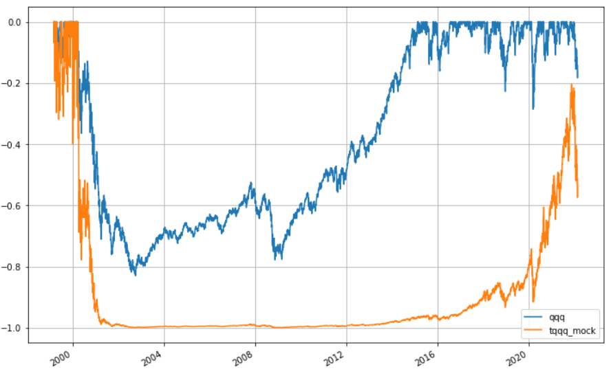 QQQ vs TQQQ_mock 最大亏损