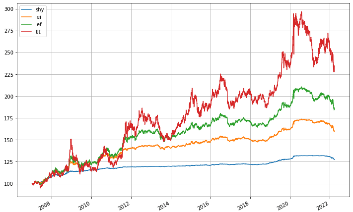 TLT、IEF、IEI、SHY 走势图