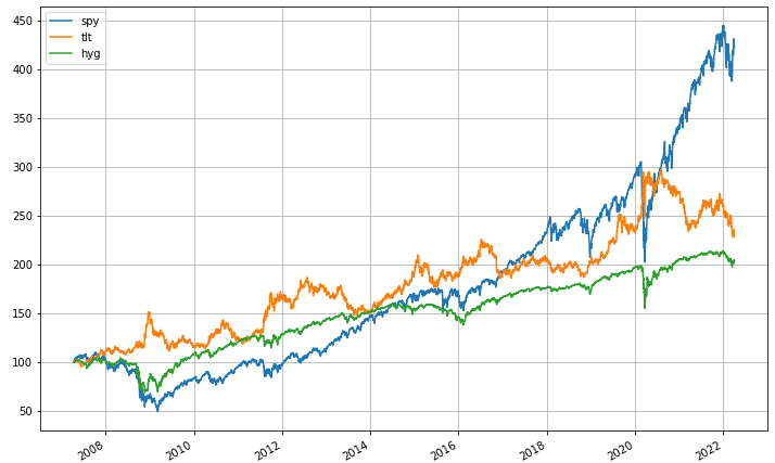 HYG、TLT、SPY 走势图