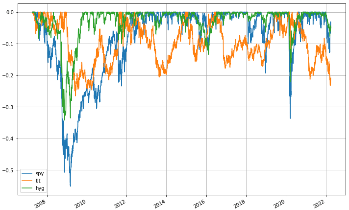 HYG、TLT、SPY 最大亏损