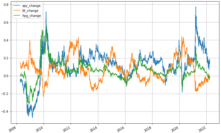 HYG、TLT、SPY 持有一年的报酬率