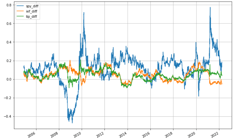 TIP、IEF、SPY 持有一年的报酬率