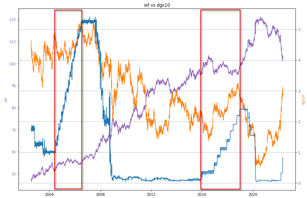 ief vs dgs10 vs dff