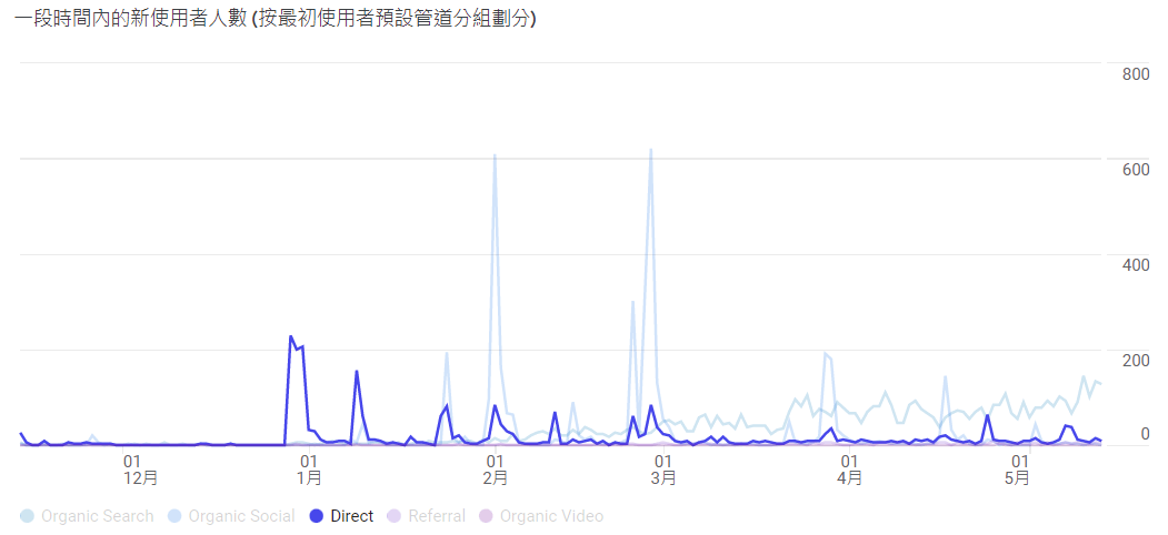 GA 使用者 Direct