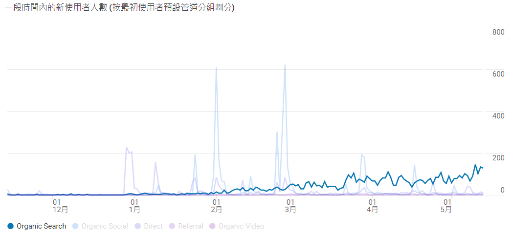 GA 使用者 Organic Search