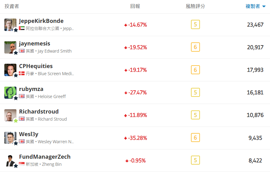 etoro 跟单数-1