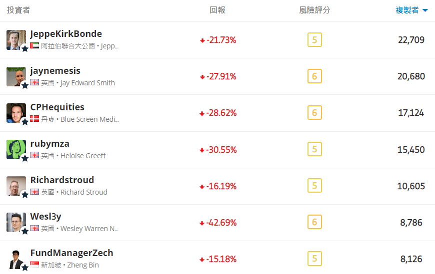 etoro 跟单数-1