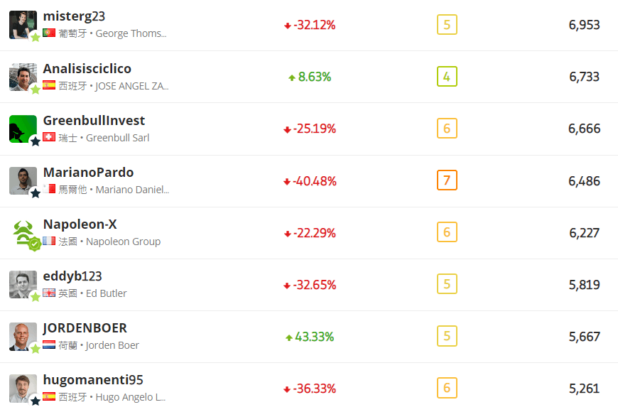 etoro 跟单数-2