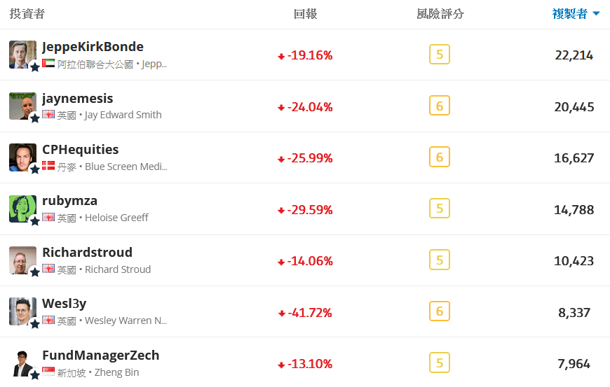etoro 跟单数-1