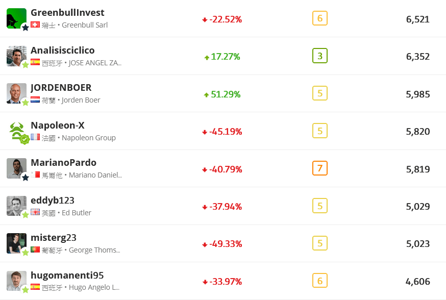 etoro 跟单数-2