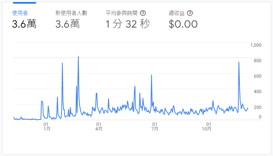 GA 使用者