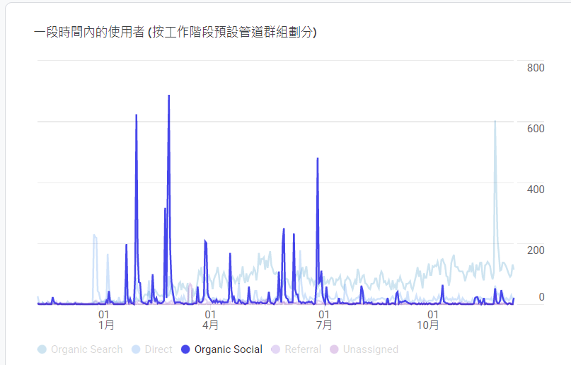GA 使用者 Organic Social