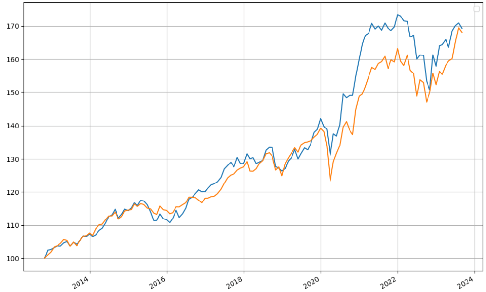 劳退基金 VS 0050 ETF 走势图