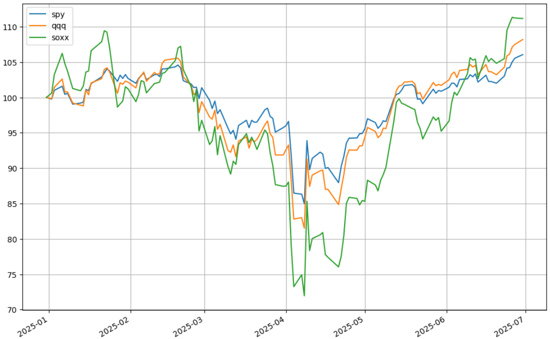 S&amp;P500 vs Nasdaq vs 费城半导体