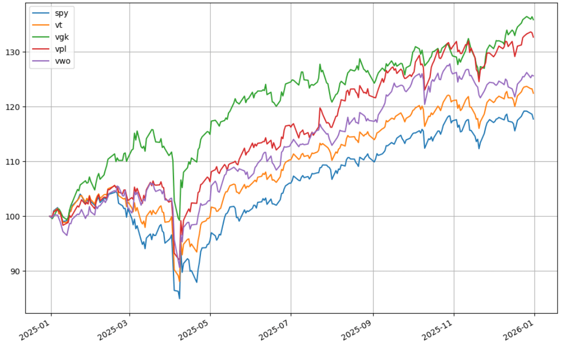全世界股价 ETF 比较