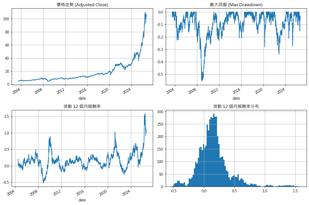 0050 绩效追踪