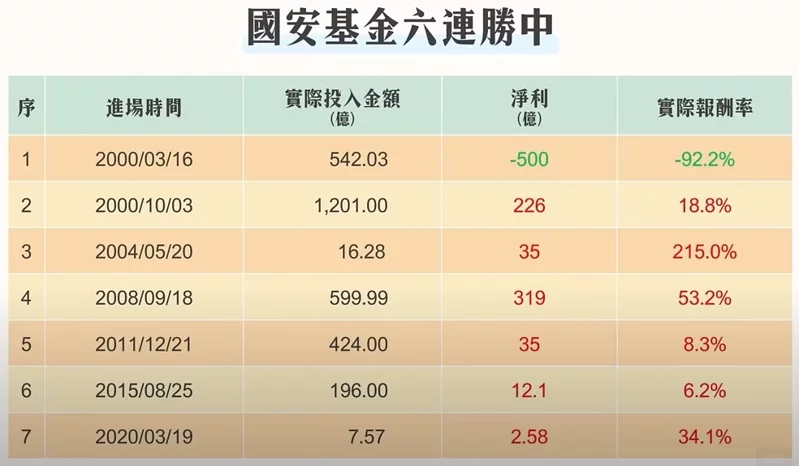 udn 国安基金